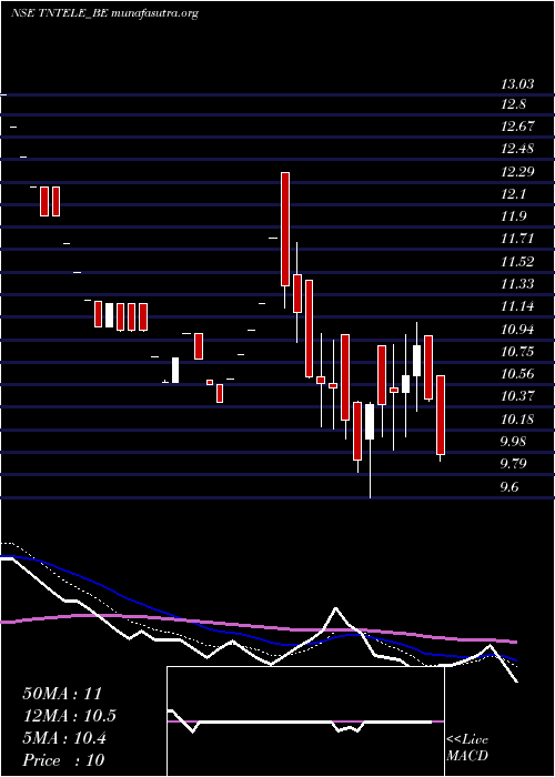  Daily chart TamilnaduTelecommunicati