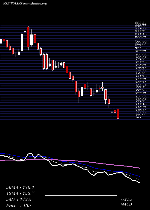  Daily chart TolinsTyres