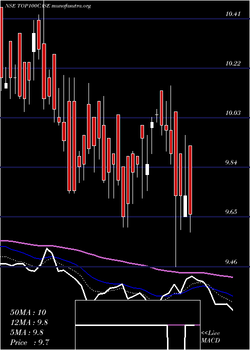  Daily chart ZerodhaamcTop100case