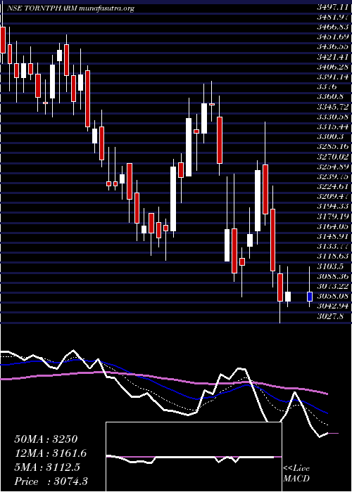  Daily chart TorrentPharmaceuticals