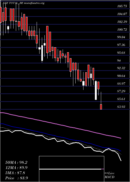  Daily chart TotalTransport