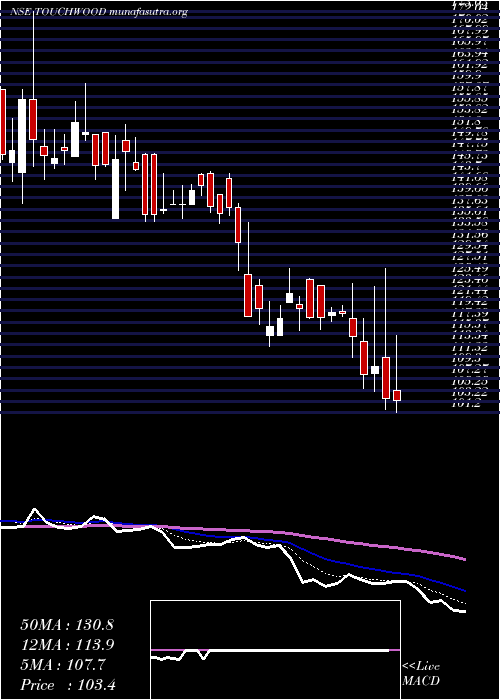  Daily chart TouchwoodEntertain