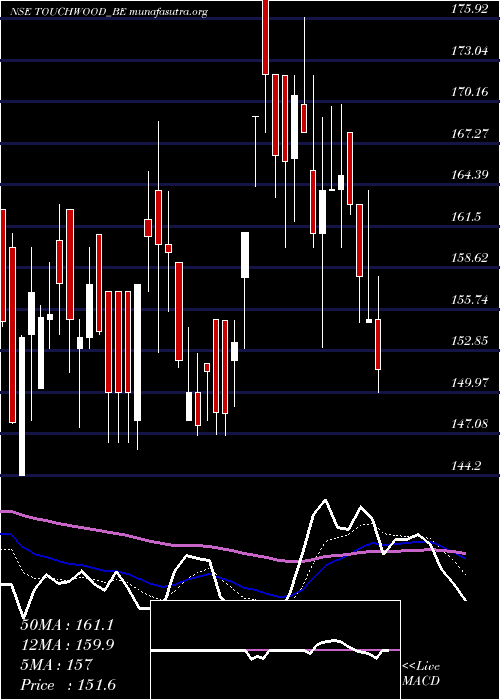  Daily chart TouchwoodEntertain