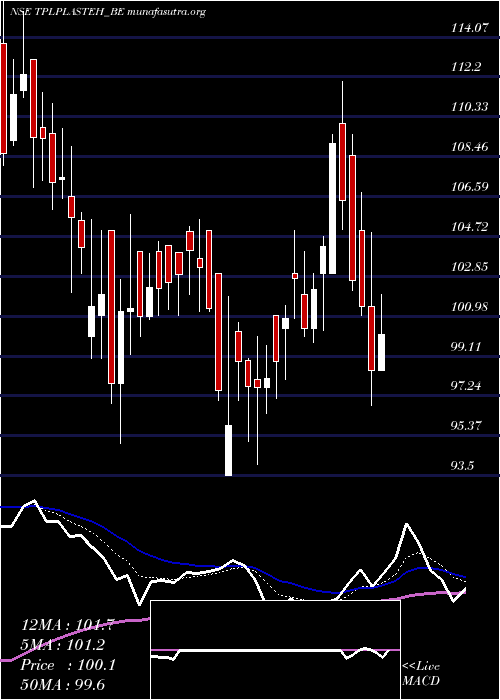  Daily chart TplPlastech