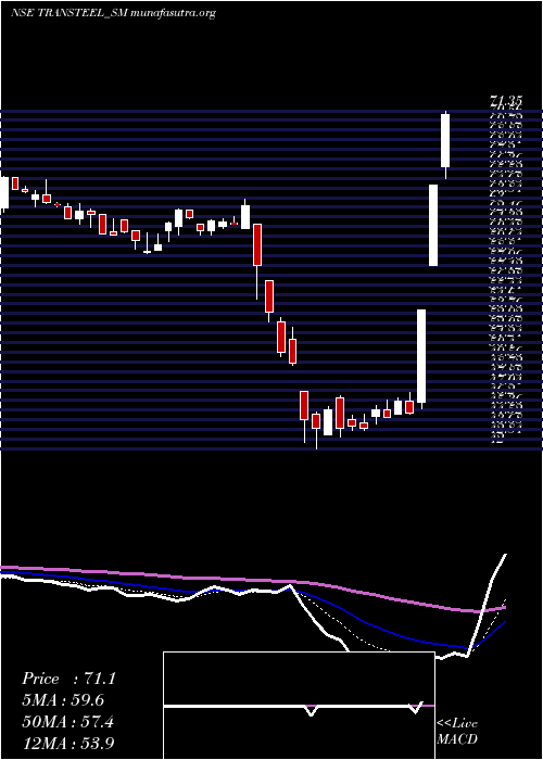  Daily chart TransteelSeating