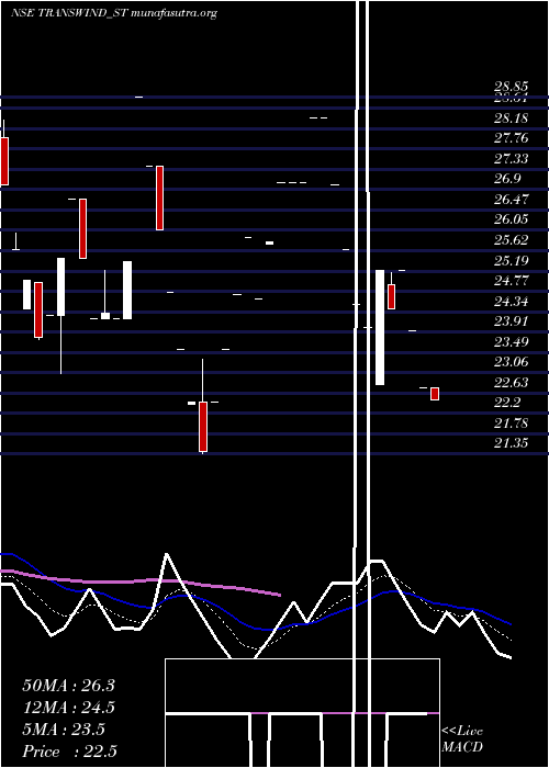  Daily chart TranswindInfra