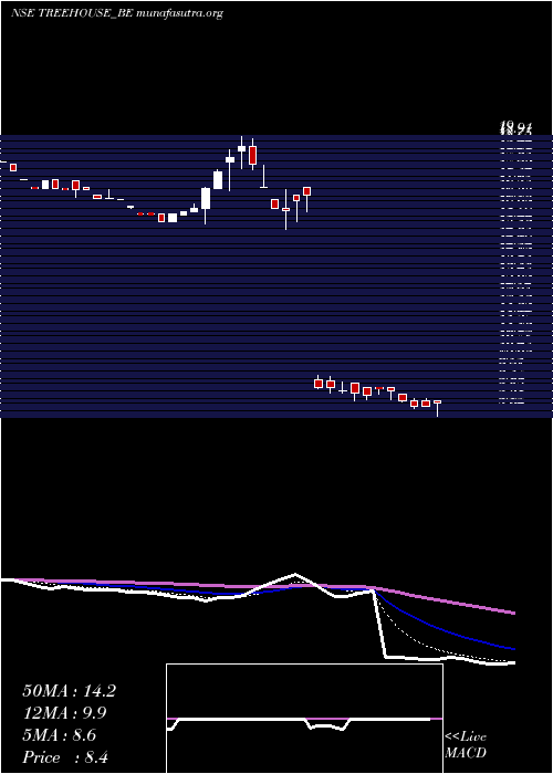  Daily chart TreeHouse