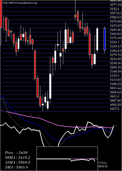  Daily chart Trent