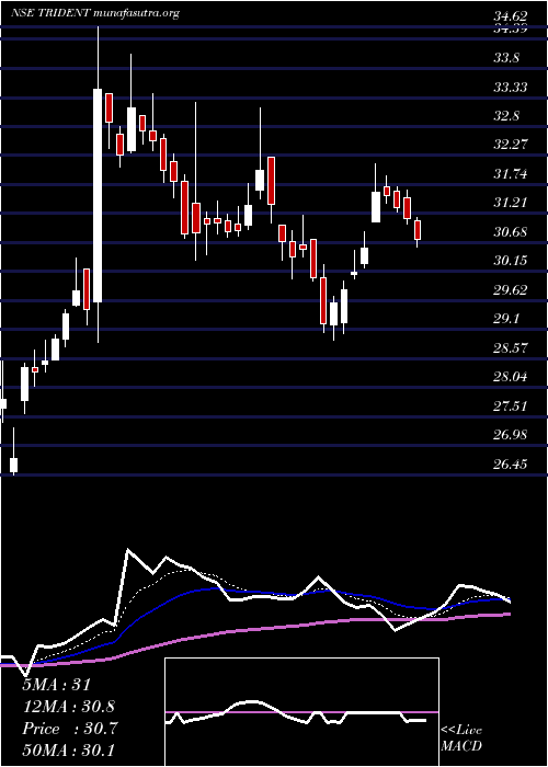  Daily chart Trident