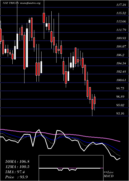  Daily chart TrigynTechnologies