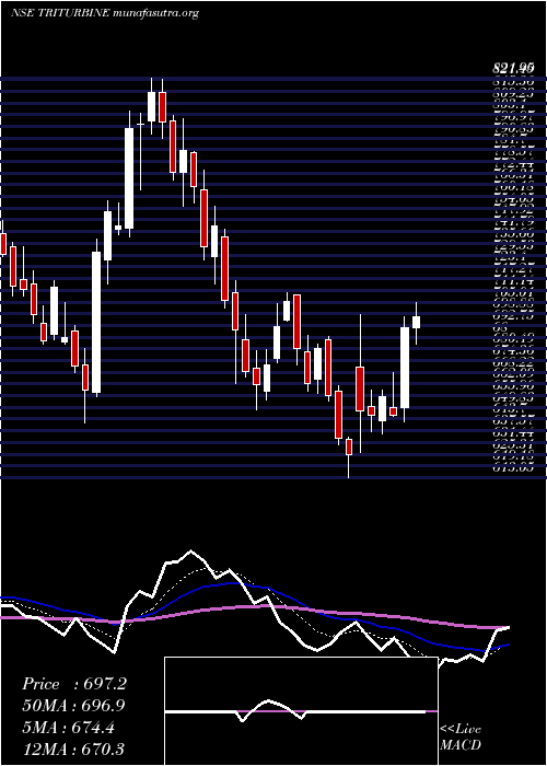  Daily chart TriveniTurbine