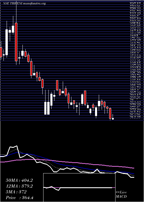  Daily chart TriveniEngineering