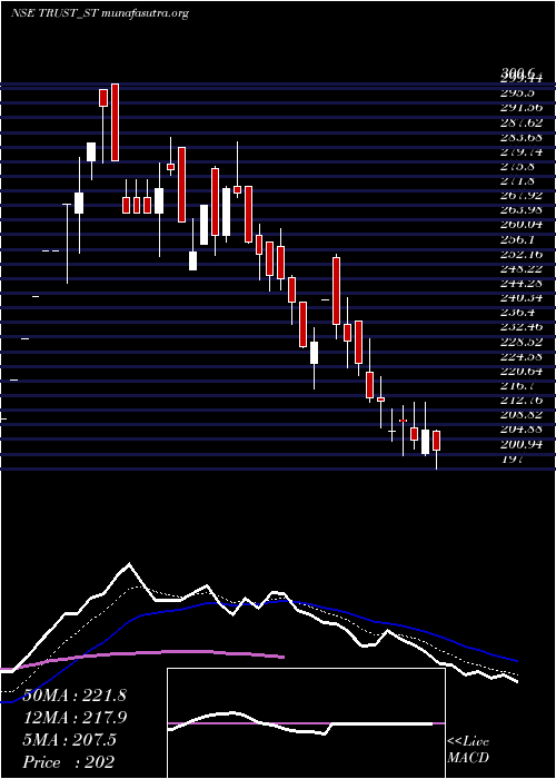  Daily chart TrustFintech