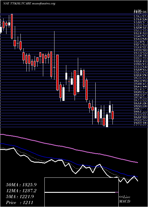  Daily chart TtkHealthcare