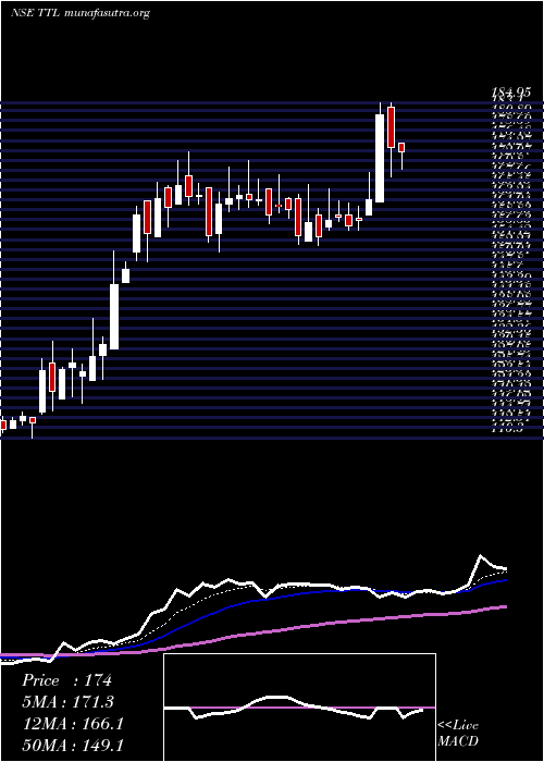  Daily chart TT