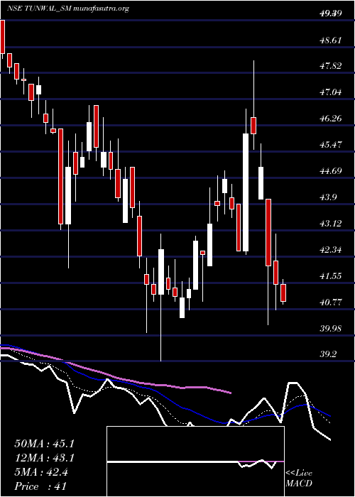  Daily chart TunwalE