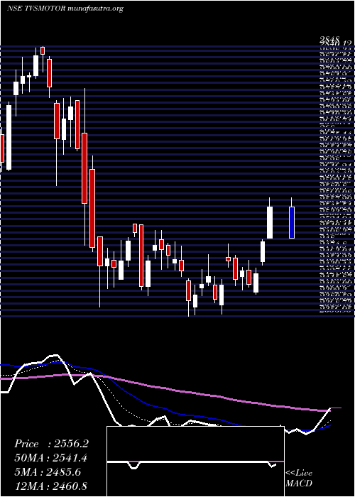  Daily chart TvsMotor