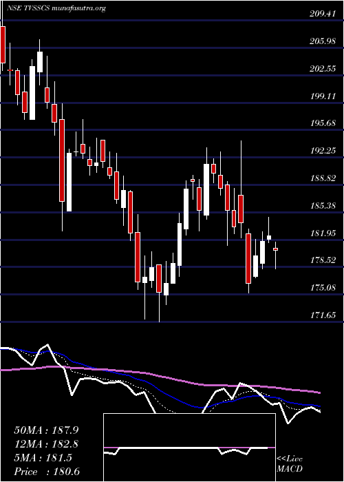  Daily chart TvsSupply