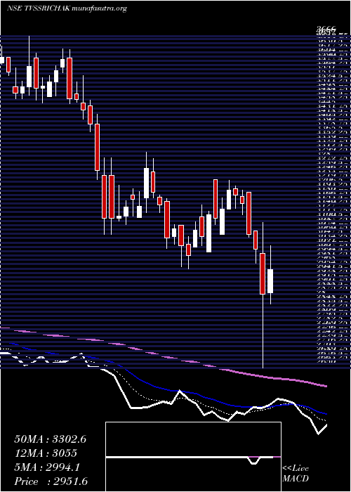  Daily chart TvsSrichakra