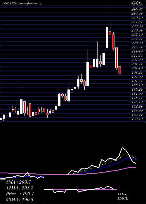  Daily chart Ucal