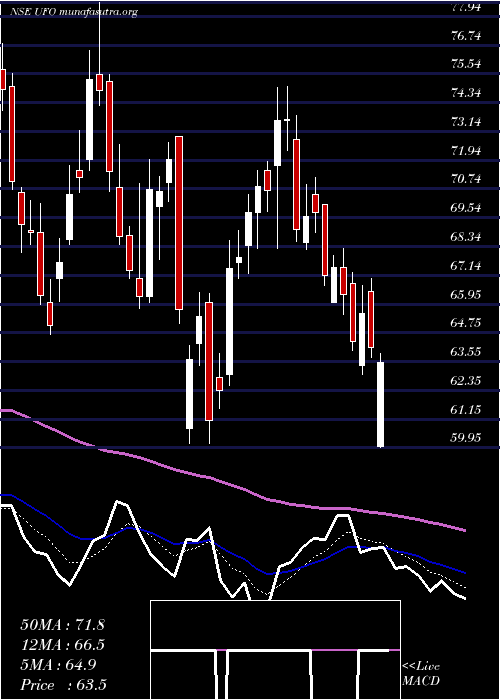  Daily chart UfoMoviez
