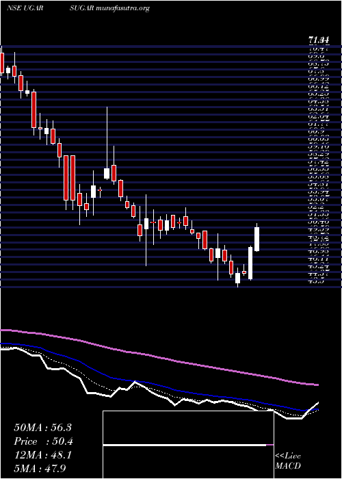  Daily chart UgarSugar