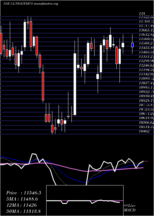  Daily chart UltratechCement