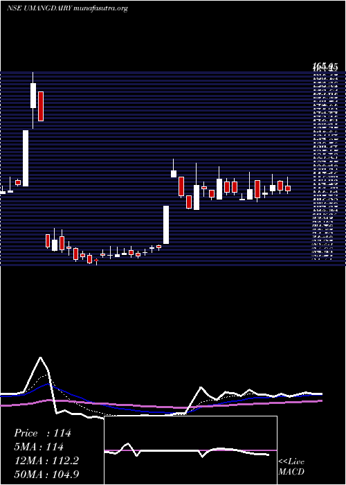  Daily chart UmangDairies