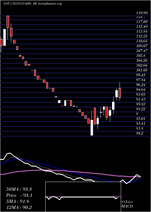  Daily chart UmangDairies