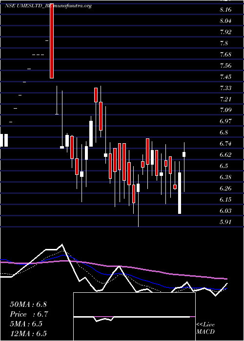  Daily chart UshaMartin