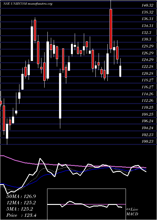  Daily chart UnicommerceEsolutions