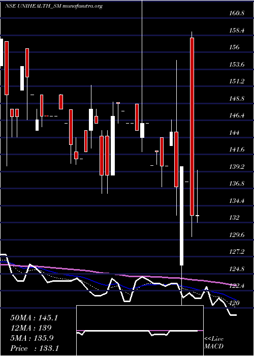  Daily chart UnihealthConsultancy