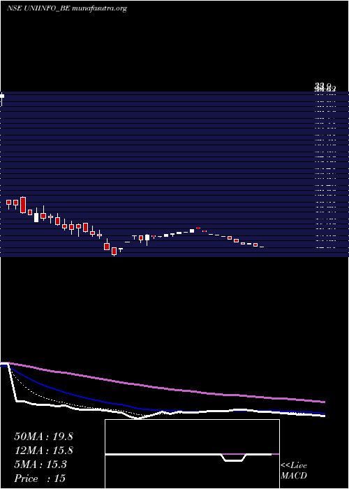  Daily chart UniinfoTelecom