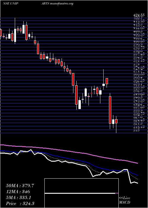  Daily chart UnipartsIndia