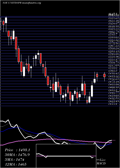  Daily chart UnitedSpirits