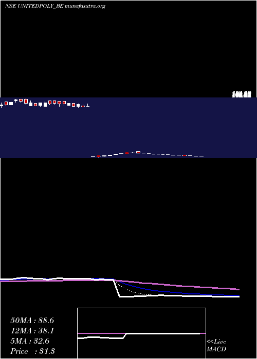  Daily chart UnitedPolyfab
