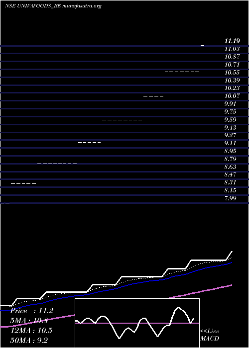 Daily chart UnivaFoods