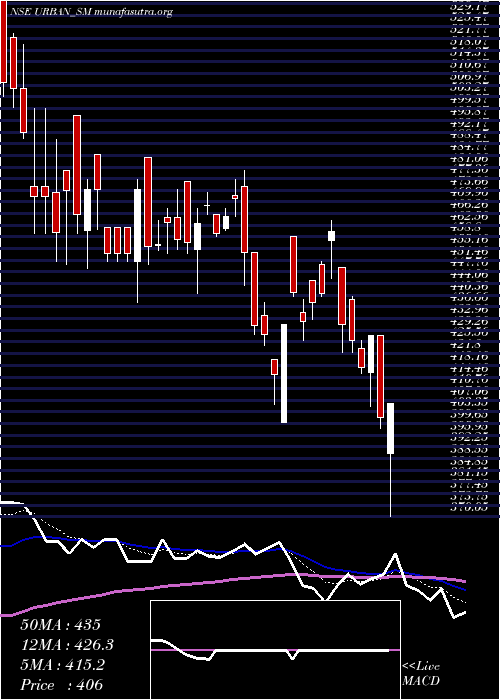  Daily chart UrbanEnviro