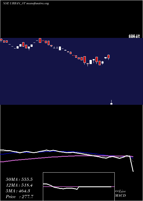  Daily chart UrbanEnviro