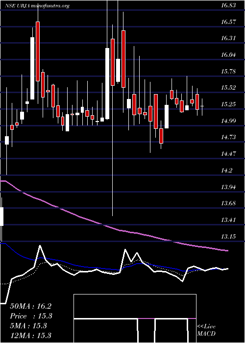  Daily chart UrjaGlobal