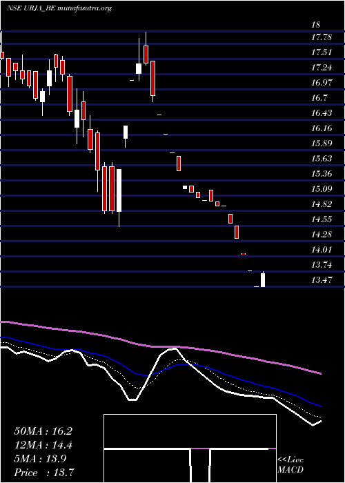  Daily chart UrjaGlobal