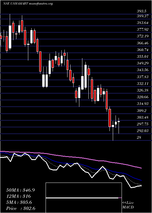  Daily chart UshaMartin