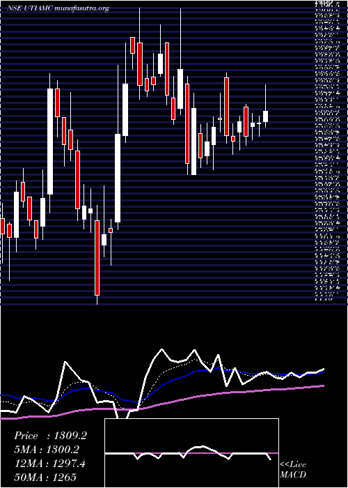  Daily chart UtiAsset