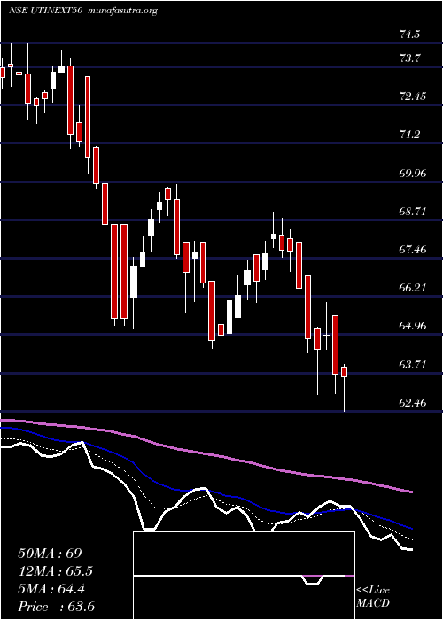  Daily chart UtiamcUtinext50