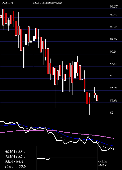  Daily chart UtiamcUtisxn50