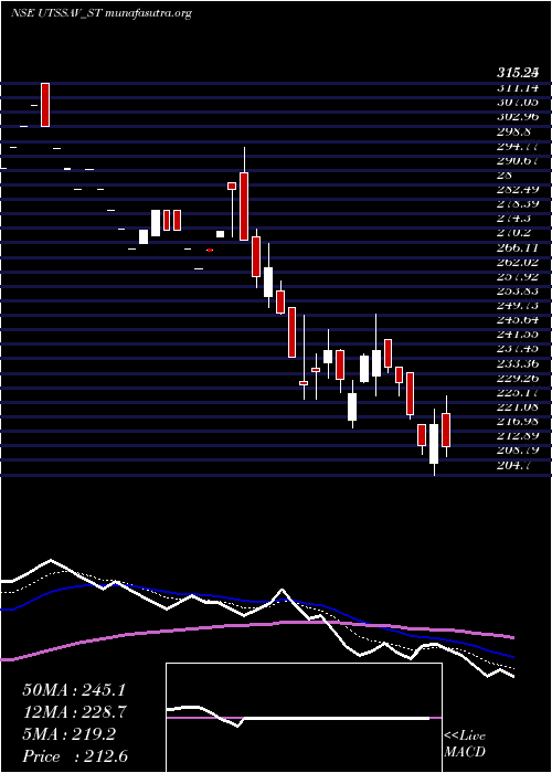  Daily chart UtssavCz