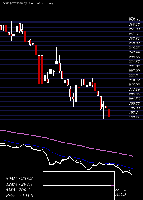  Daily chart UttamSugar