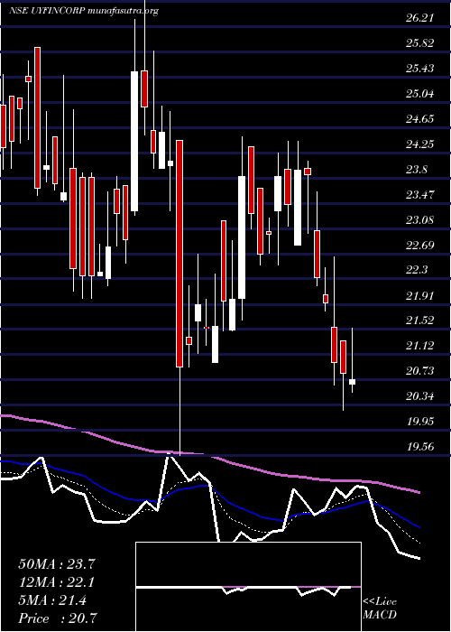  Daily chart UY