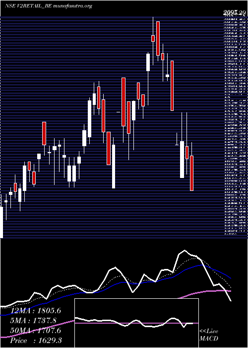  Daily chart V2Retail