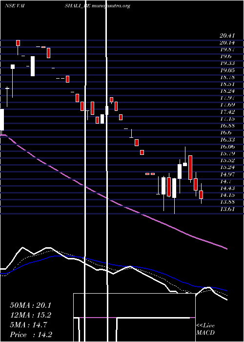  Daily chart VaishaliPharma